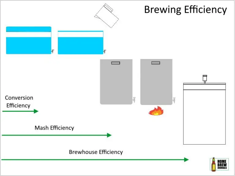 Infografic showing how brewing efficiency is calculated