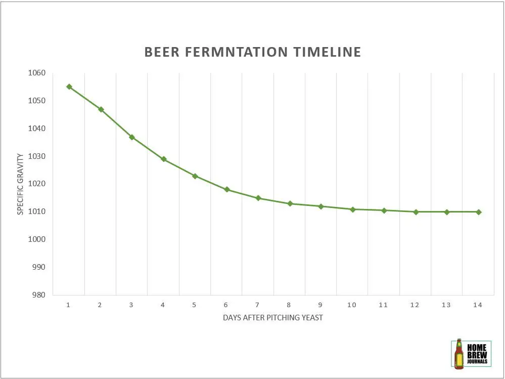 Graph showing how long you brew beer
